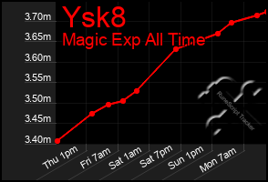 Total Graph of Ysk8