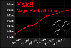 Total Graph of Ysk8