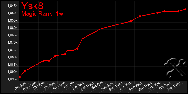 Last 7 Days Graph of Ysk8