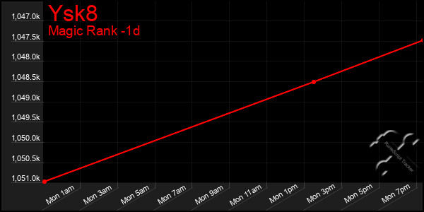 Last 24 Hours Graph of Ysk8