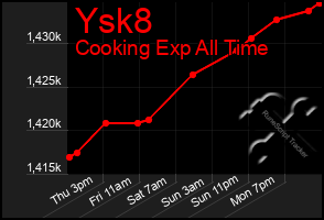 Total Graph of Ysk8