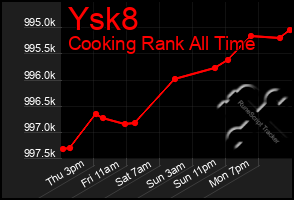 Total Graph of Ysk8