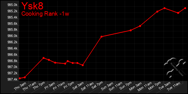 Last 7 Days Graph of Ysk8