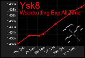 Total Graph of Ysk8