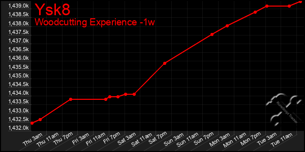 Last 7 Days Graph of Ysk8