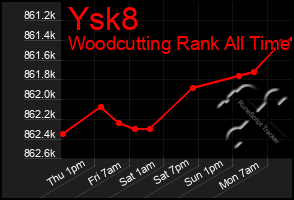 Total Graph of Ysk8