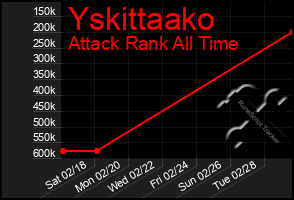 Total Graph of Yskittaako