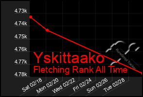 Total Graph of Yskittaako