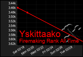 Total Graph of Yskittaako