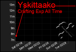 Total Graph of Yskittaako