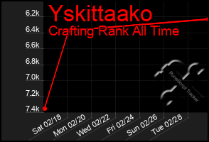 Total Graph of Yskittaako