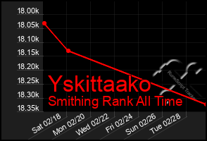 Total Graph of Yskittaako