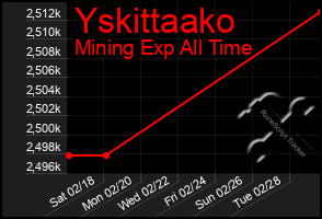 Total Graph of Yskittaako