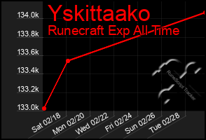 Total Graph of Yskittaako