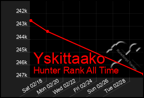 Total Graph of Yskittaako