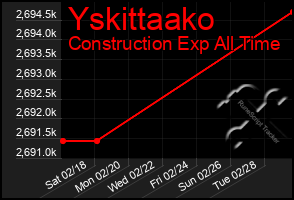 Total Graph of Yskittaako