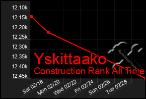 Total Graph of Yskittaako