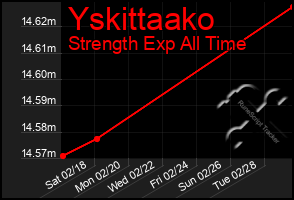 Total Graph of Yskittaako