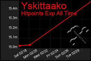 Total Graph of Yskittaako