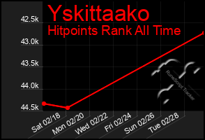 Total Graph of Yskittaako