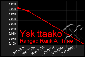 Total Graph of Yskittaako