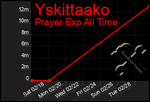 Total Graph of Yskittaako