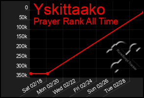 Total Graph of Yskittaako