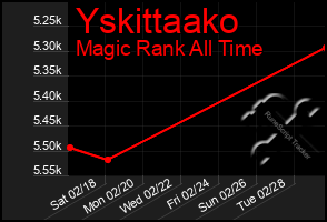 Total Graph of Yskittaako