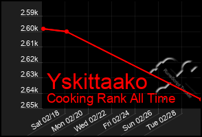 Total Graph of Yskittaako