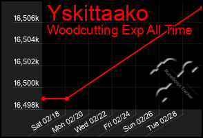 Total Graph of Yskittaako