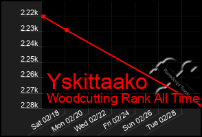 Total Graph of Yskittaako