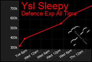 Total Graph of Ysl Sleepy