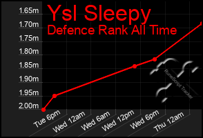 Total Graph of Ysl Sleepy