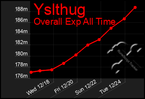 Total Graph of Yslthug