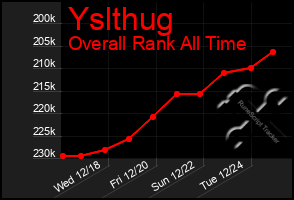 Total Graph of Yslthug