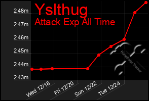 Total Graph of Yslthug