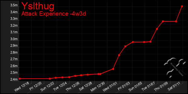 Last 31 Days Graph of Yslthug