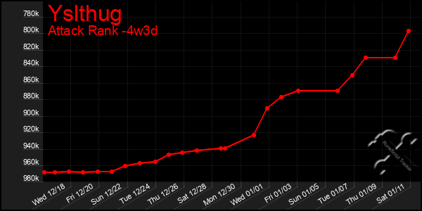 Last 31 Days Graph of Yslthug