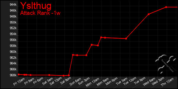 Last 7 Days Graph of Yslthug