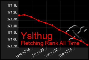 Total Graph of Yslthug