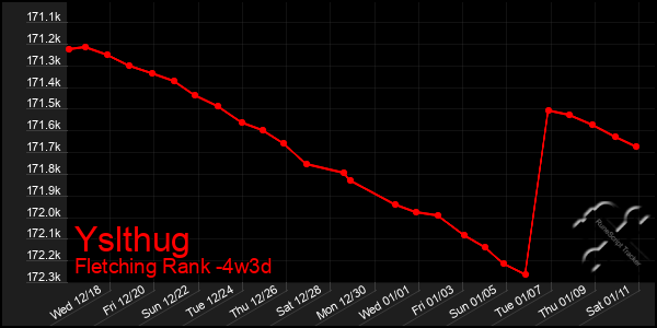 Last 31 Days Graph of Yslthug