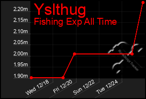 Total Graph of Yslthug