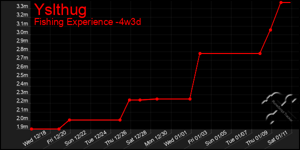 Last 31 Days Graph of Yslthug