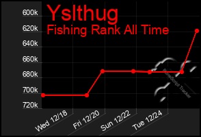 Total Graph of Yslthug