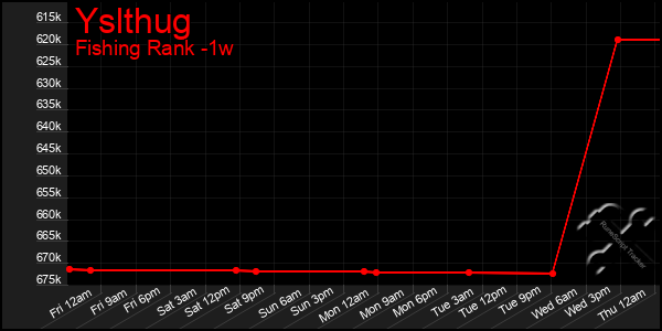 Last 7 Days Graph of Yslthug