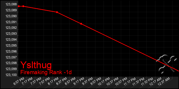 Last 24 Hours Graph of Yslthug