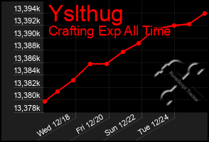 Total Graph of Yslthug