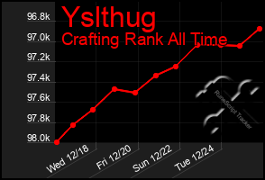 Total Graph of Yslthug