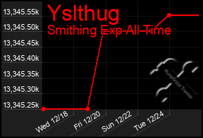 Total Graph of Yslthug