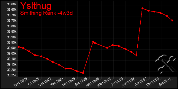 Last 31 Days Graph of Yslthug